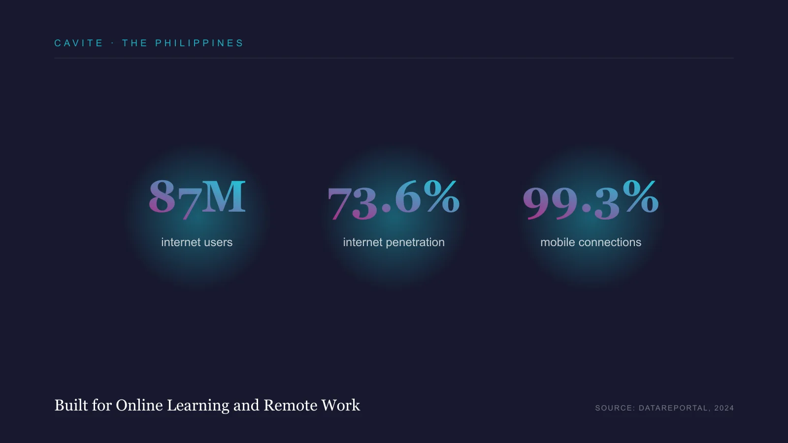 Philippines digital statistics 2024: 87 million internet users, 73.6 percent internet penetration, 99.3 percent mobile connections.