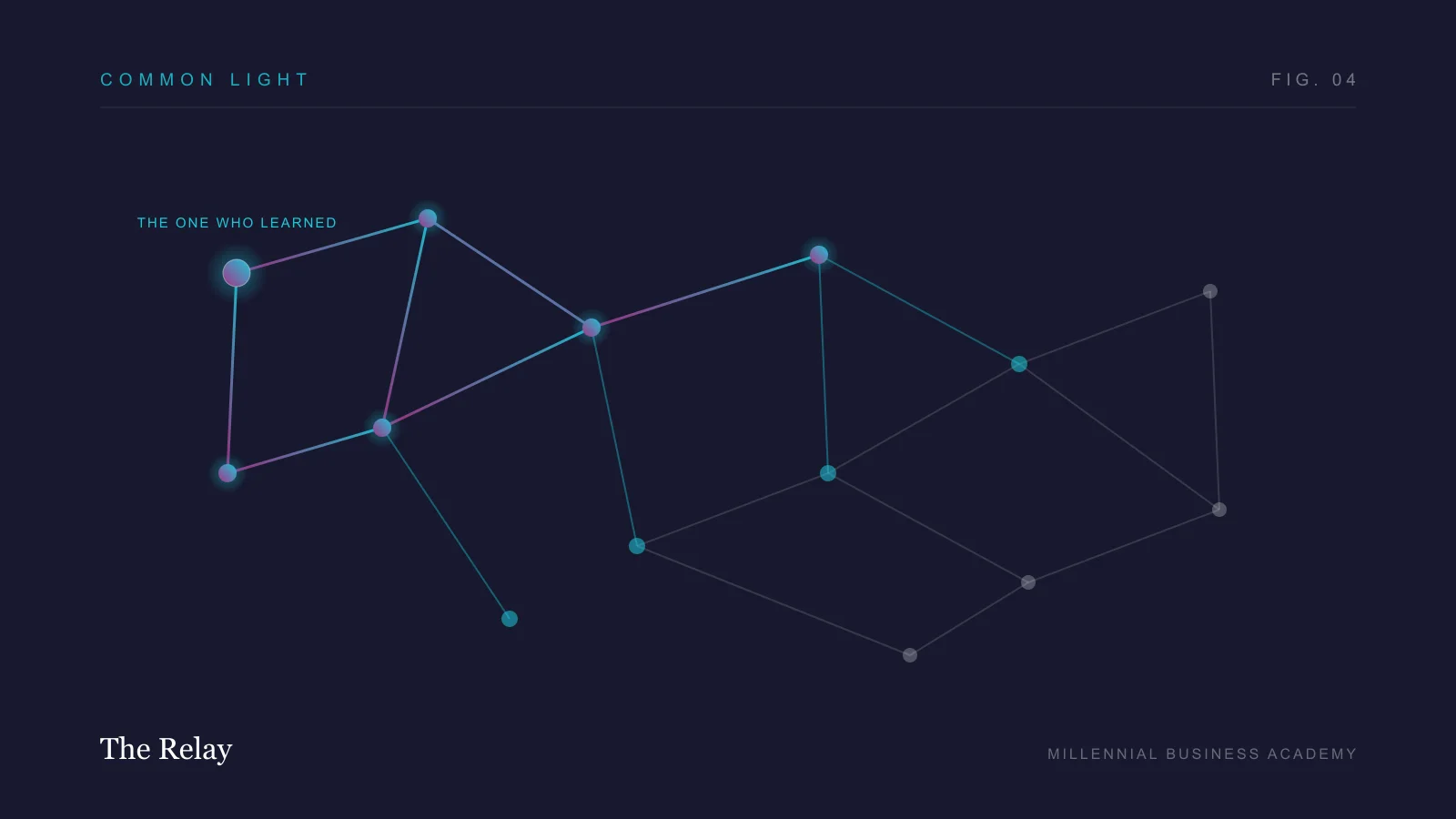 A network diagram titled The Relay: one bright node, the one who learned, passing light along its connections to others, while a few distant nodes remain dark.