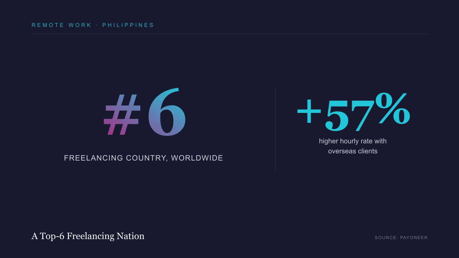 Statistic graphic: the Philippines ranks number 6 as a freelancing country worldwide, and freelancers with overseas clients earn 57 percent more per hour.
