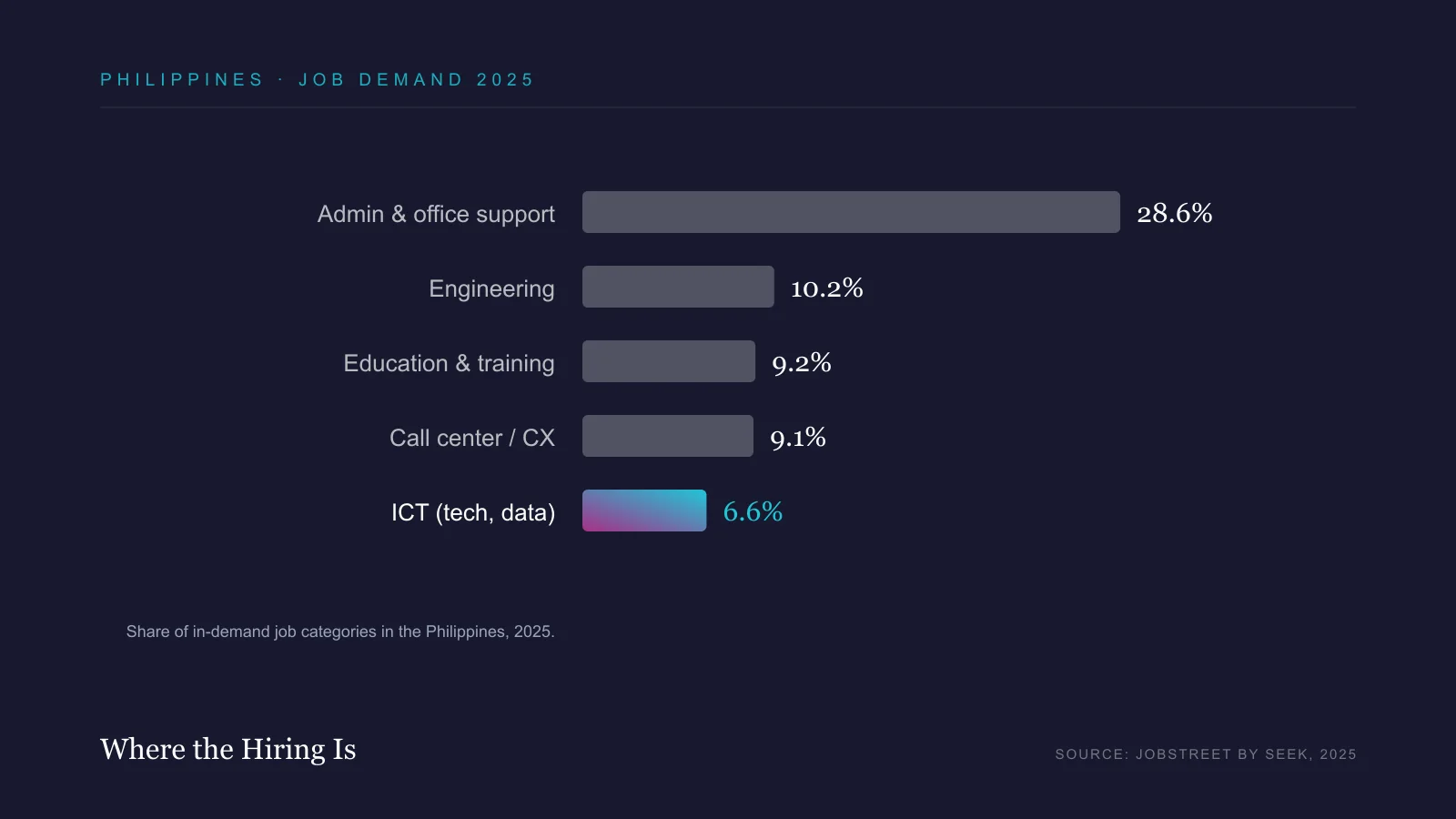 Bar chart of the most in-demand job categories in the Philippines in 2025: admin and office support 28.6 percent, engineering 10.2 percent, education 9.2 percent, call center 9.1 percent, ICT 6.6 percent.