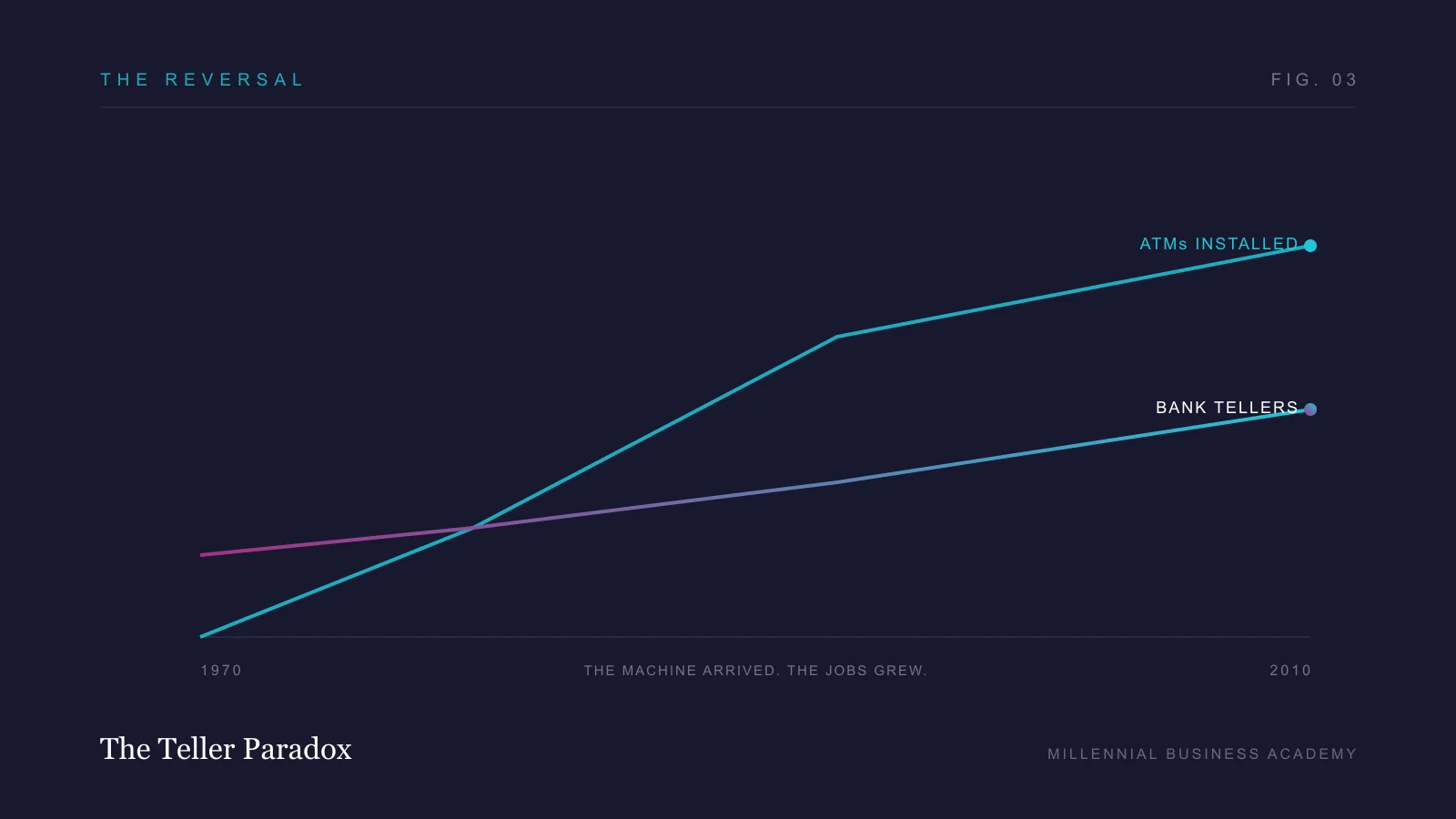A line chart showing that as ATMs were installed from 1970 to 2010, the number of bank tellers did not fall but rose.