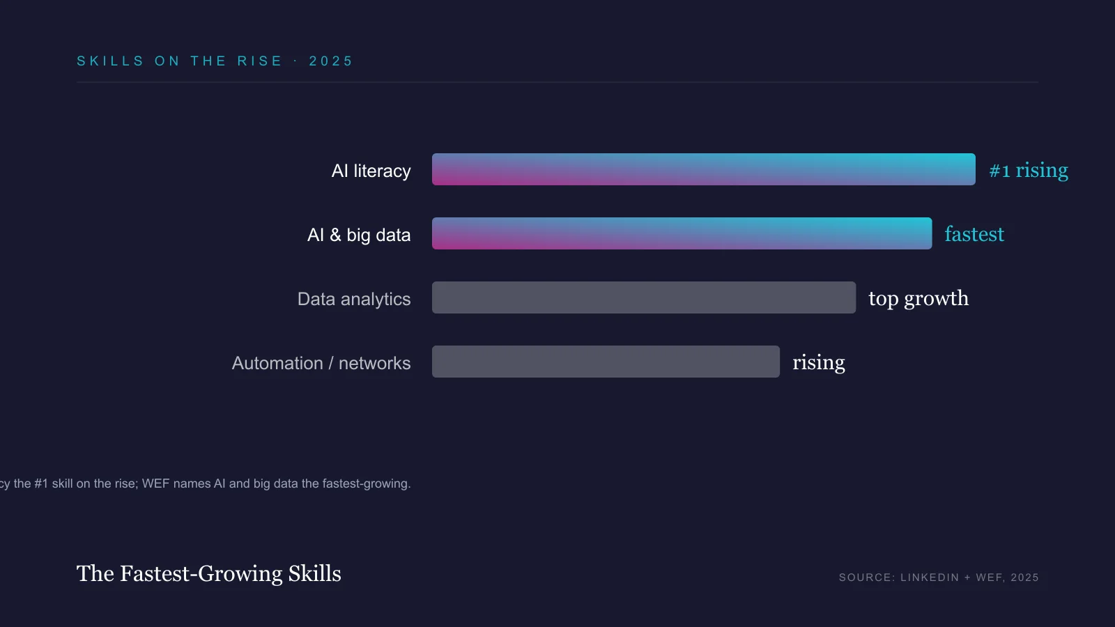 Ranked bar chart of the fastest-growing skills in 2025: AI literacy number one, AI and big data, data analytics, automation.
